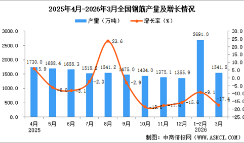 2026年3月全国钢筋产量数据统计分析