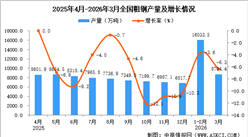 2026年3月全国粗钢产量数据统计分析