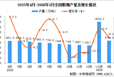 2026年3月全国粗钢产量数据统计分析
