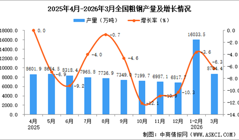 2026年3月全国粗钢产量数据统计分析