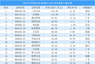 2025年中国LED行业A股上市公司营业收入排行榜（附榜单）