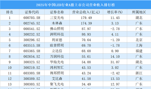 2025年中国LED行业A股上市公司营业收入排行榜（附榜单）
