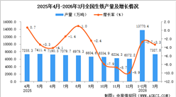 2026年3月全国生铁产量数据统计分析