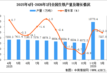 2026年3月全国生铁产量数据统计分析