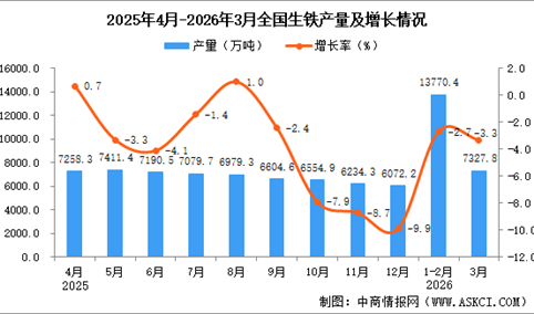 2026年3月全国生铁产量数据统计分析