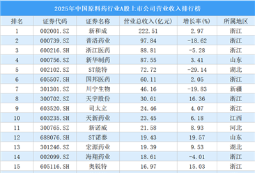 2025年中国原料药行业A股上市公司营业收入排行榜（附榜单）