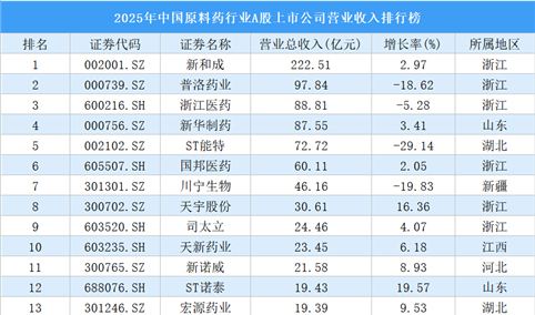 2025年中国原料药行业A股上市公司营业收入排行榜（附榜单）