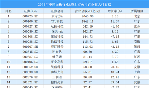 2025年中国面板行业A股上市公司营业收入排行榜（附榜单）