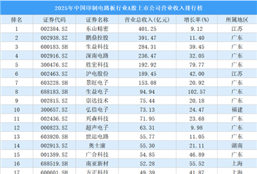 2025年中国印制电路板行业A股上市公司营业收入排行榜（附榜单）