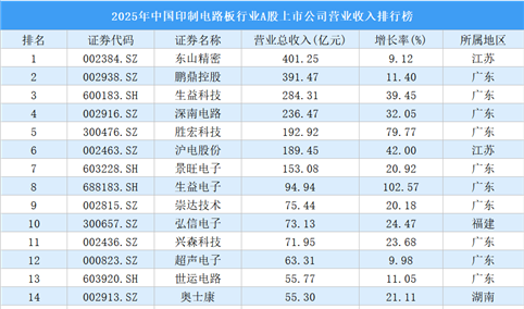2025年中国印制电路板行业A股上市公司营业收入排行榜（附榜单）