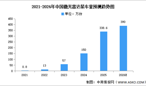 2026年中国激光雷达市场现状及发展前景预测分析（图）