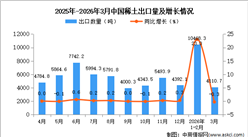 2026年3月中国稀土出口数据统计分析：出口量4110.7吨