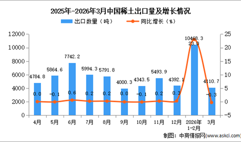 2026年3月中国稀土出口数据统计分析：出口量4110.7吨