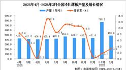 2026年3月全国冷轧薄板产量数据统计分析