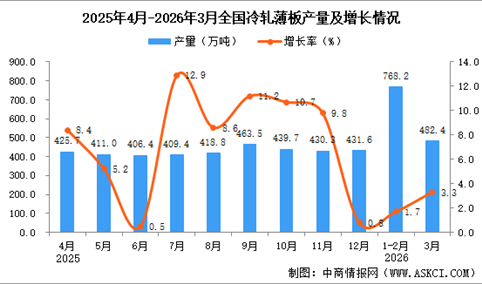 2026年3月全国冷轧薄板产量数据统计分析