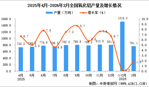 2026年3月全国氧化铝产量数据统计分析