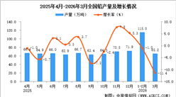 2026年3月全国铅产量数据统计分析
