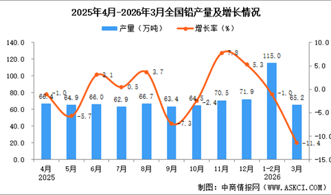 2026年3月全国铅产量数据统计分析