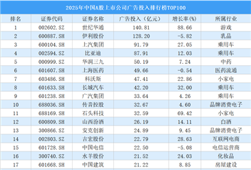 2025年中国A股上市公司广告投入排行榜TOP100（附榜单）