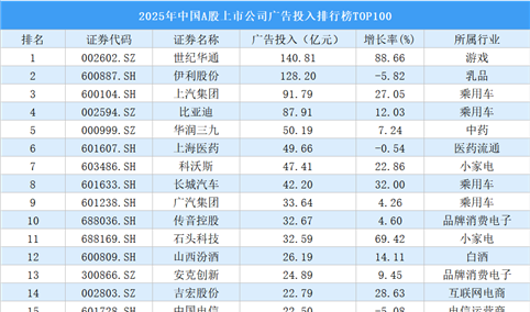 2025年中国A股上市公司广告投入排行榜TOP100（附榜单）