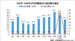 2026年3月中国粮食出口数据统计分析：出口量同比增长0.4%