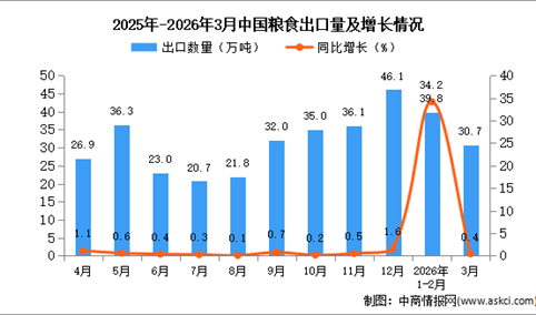 2026年3月中国粮食出口数据统计分析：出口量同比增长0.4%
