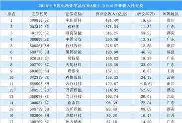 2025年中国电池化学品行业A股上市公司营业收入排行榜（附榜单）