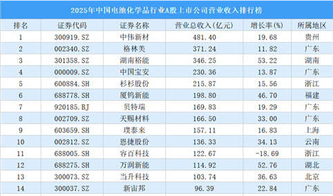 2025年中国电池化学品行业A股上市公司营业收入排行榜（附榜单）