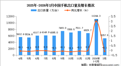 2026年3月中国手机出口数据统计分析：出口量5257.9万台