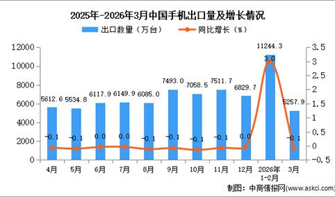 2026年3月中国手机出口数据统计分析：出口量5257.9万台
