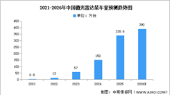 2026年中国激光雷达装车量及渗透率预测分析（图）