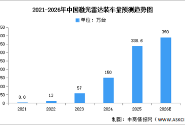 2026年中国激光雷达装车量及渗透率预测分析（图）