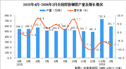 2026年3月全国焊接钢管产量数据统计分析
