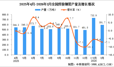 2026年3月全国焊接钢管产量数据统计分析