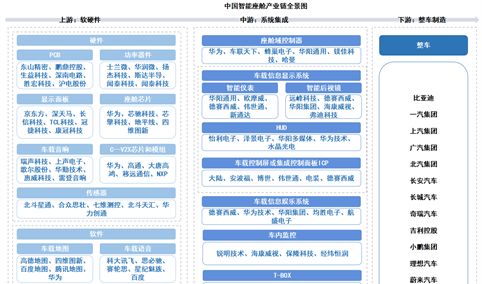 2026年中国智能座舱产业链图谱及投资布局分析（附产业链全景图）