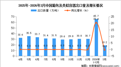 2026年3月中国箱包及类似容器出口数据统计分析：出口量19.2万吨