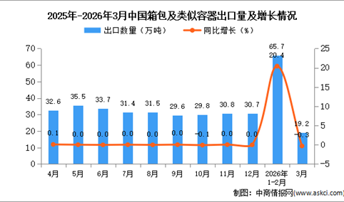 2026年3月中国箱包及类似容器出口数据统计分析：出口量19.2万吨