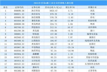 2025年青岛A股上市公司营业收入排行榜（附榜单）