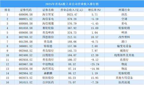 2025年青岛A股上市公司营业收入排行榜（附榜单）