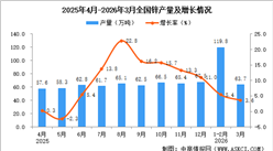 2026年3月全国锌产量数据统计分析