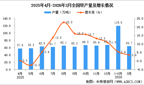 2026年3月全国锌产量数据统计分析