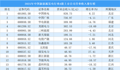 2025年中国新能源发电行业A股上市公司营业收入排行榜（附榜单）