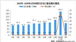 2026年3月中国汽车出口数据统计分析：出口量同比增长0.4%
