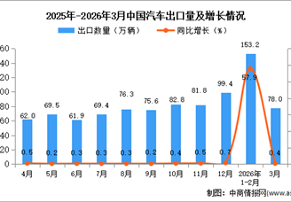 2026年3月中国汽车出口数据统计分析：出口量同比增长0.4%