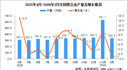2026年3月全国铁合金产量数据统计分析