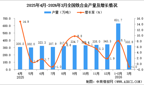 2026年3月全国铁合金产量数据统计分析