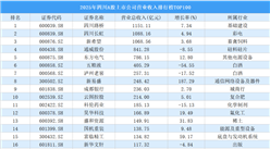 2025年四川A股上市公司营业收入排行榜TOP100（附榜单）
