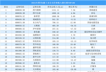 2025年四川A股上市公司营业收入排行榜TOP100（附榜单）