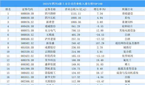 2025年四川A股上市公司营业收入排行榜TOP100（附榜单）