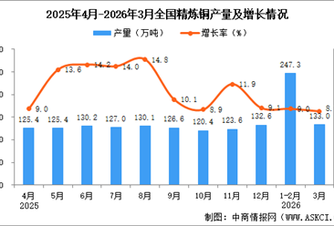 2026年3月全国精炼铜产量数据统计分析